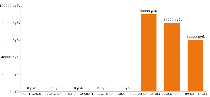 Вакансии плиточник Нижний новгород - Медиана зарплат плиточник Нижний новгород за 2 месяца