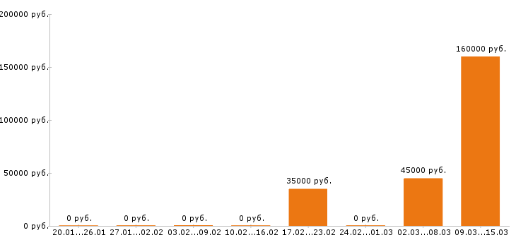 Вакансии плиточник Санкт-петербург - Медиана зарплат плиточник Санкт-петербург за 2 месяца