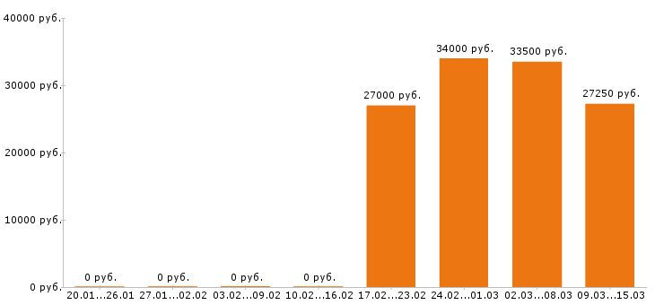 Вакансии повар в Архангельске - Медиана зарплат повар в Архангельске за 2 месяца
