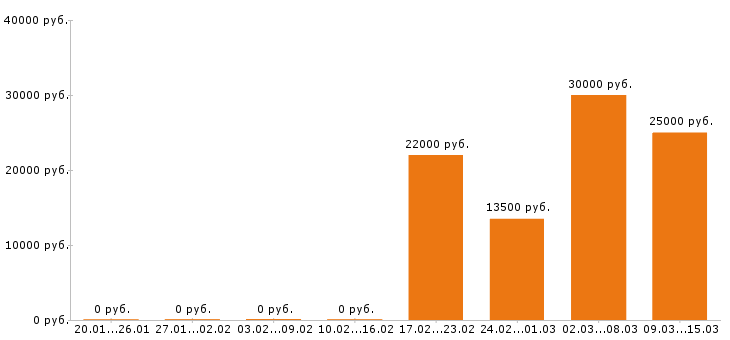 Вакансии повар в Астрахани - Медиана зарплат повар в Астрахани за 2 месяца