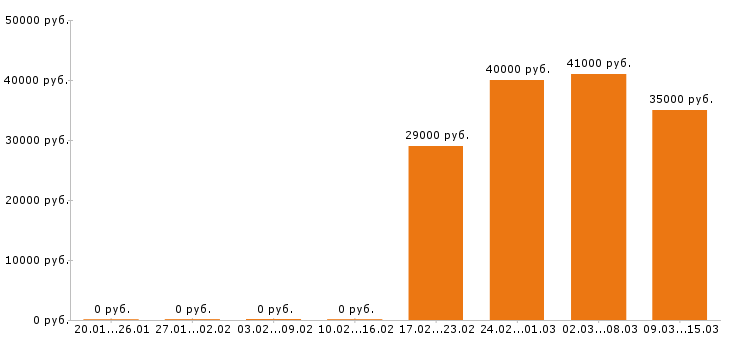 Вакансии повар в Балашихе - Медиана зарплат повар в Балашихе за 2 месяца