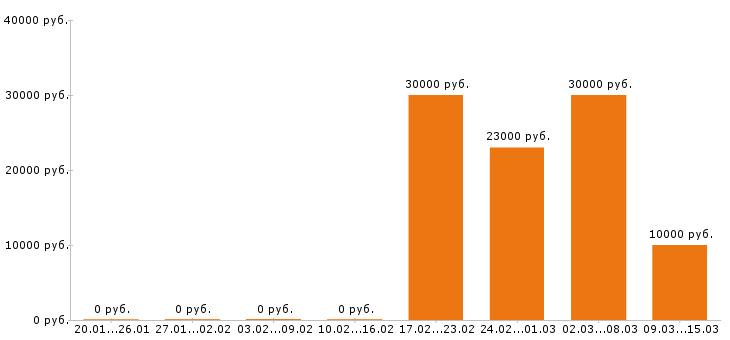 Вакансии повар в Барнауле - Медиана зарплат повар в Барнауле за 2 месяца