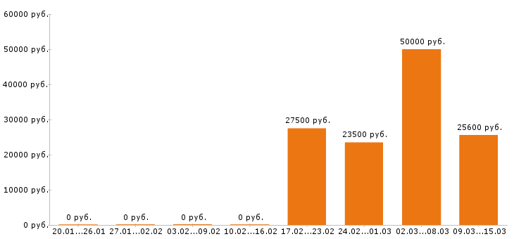 Вакансии повар в Белгороде - Медиана зарплат повар в Белгороде за 2 месяца