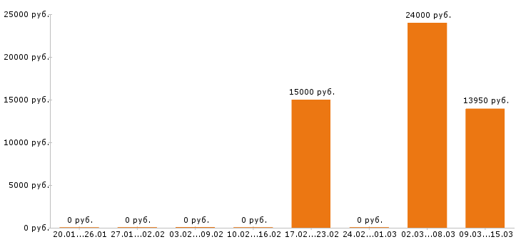 Вакансии повар в Бийске - Медиана зарплат повар в Бийске за 2 месяца