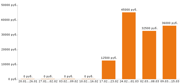 Вакансии повар в Владимире - Медиана зарплат повар в Владимире за 2 месяца