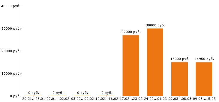 Вакансии повар в Волгограде - Медиана зарплат повар в Волгограде за 2 месяца