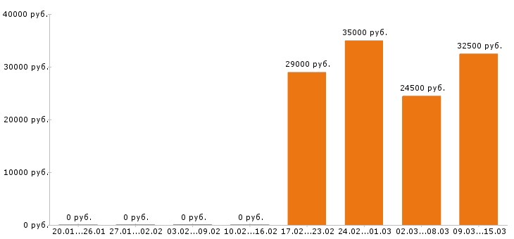 Вакансии повар в Вологде - Медиана зарплат повар в Вологде за 2 месяца