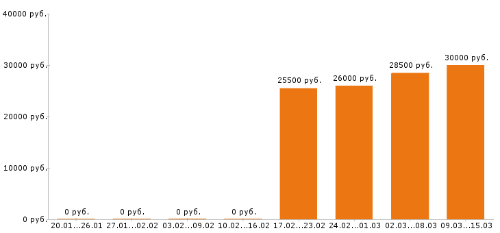 Вакансии повар в Воронеже - Медиана зарплат повар в Воронеже за 2 месяца