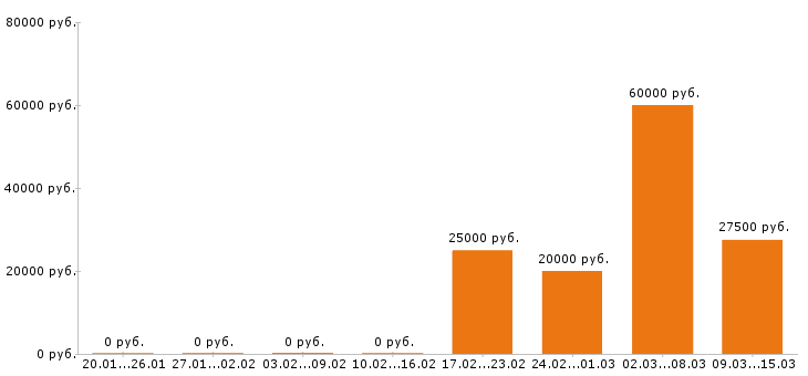 Вакансии повар в Дзержинске - Медиана зарплат повар в Дзержинске за 2 месяца