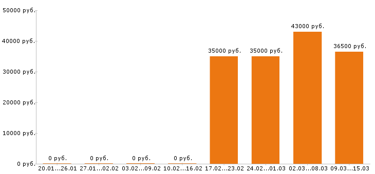 Вакансии повар в Дмитрове - Медиана зарплат повар в Дмитрове за 2 месяца