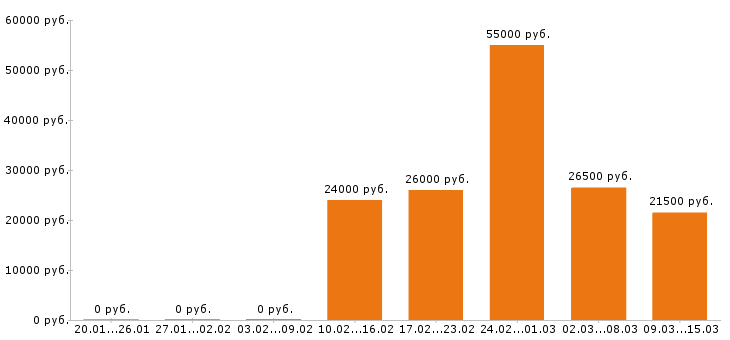 Вакансии повар в Екатеринбурге - Медиана зарплат повар в Екатеринбурге за 2 месяца