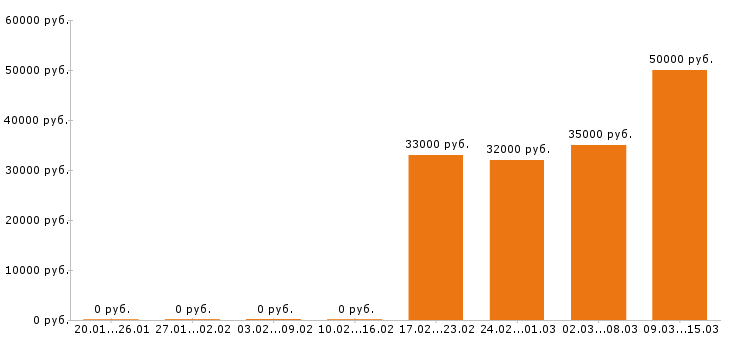 Вакансии повар в Зеленограде - Медиана зарплат повар в Зеленограде за 2 месяца