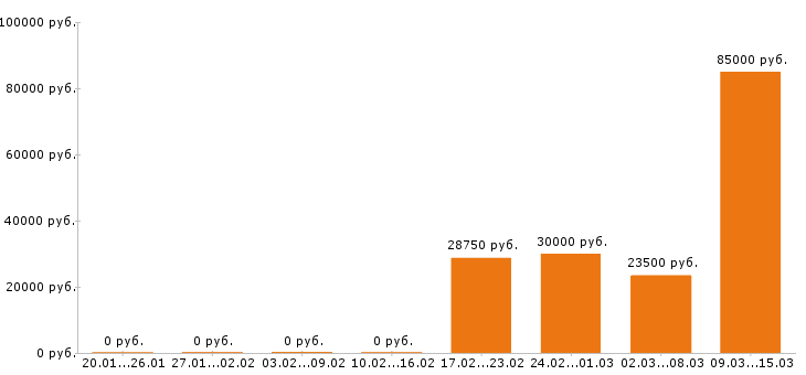 Вакансии повар в Ижевске - Медиана зарплат повар в Ижевске за 2 месяца