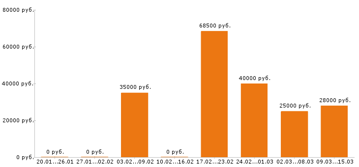 Вакансии повар в Иркутске - Медиана зарплат повар в Иркутске за 2 месяца