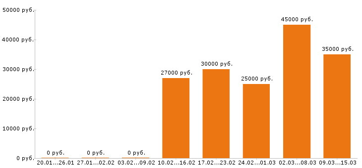 Вакансии повар в Казани - Медиана зарплат повар в Казани за 2 месяца