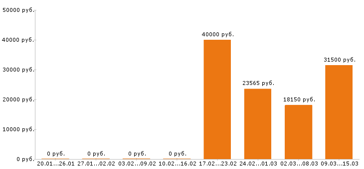 Вакансии повар в Калуге - Медиана зарплат повар в Калуге за 2 месяца