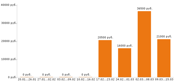 Вакансии повар в Кемерово - Медиана зарплат повар в Кемерово за 2 месяца