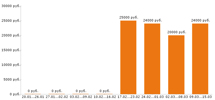 Вакансии повар в Кирове - Медиана зарплат повар в Кирове за 2 месяца