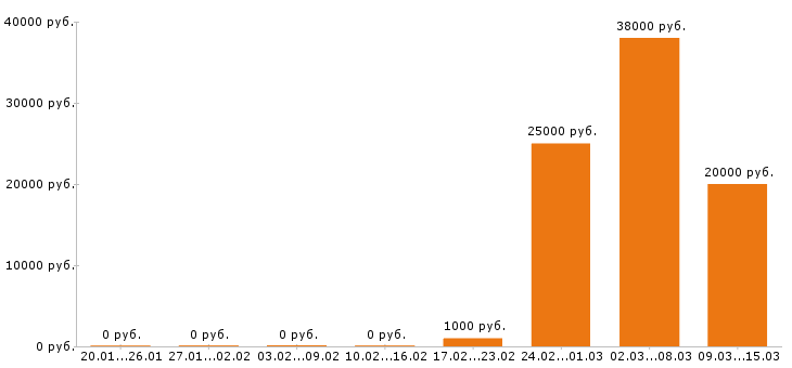 Вакансии повар в Костроме - Медиана зарплат повар в Костроме за 2 месяца