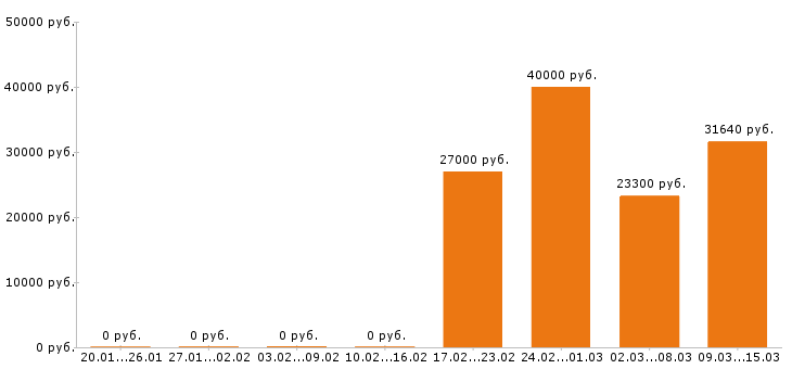 Вакансии повар в Краснодаре - Медиана зарплат повар в Краснодаре за 2 месяца