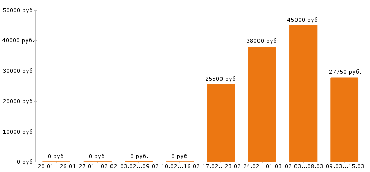 Вакансии повар в Красноярске - Медиана зарплат повар в Красноярске за 2 месяца