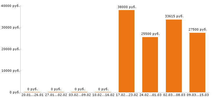 Вакансии повар в Курске - Медиана зарплат повар в Курске за 2 месяца