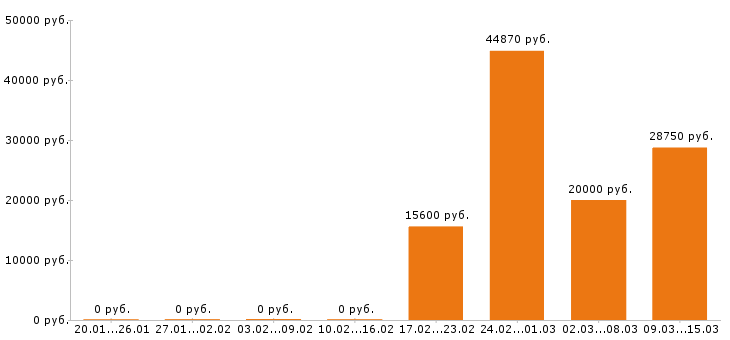 Вакансии повар в Липецке - Медиана зарплат повар в Липецке за 2 месяца
