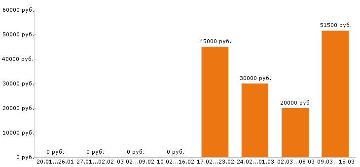 Вакансии повар в Магнитогорске - Медиана зарплат повар в Магнитогорске за 2 месяца