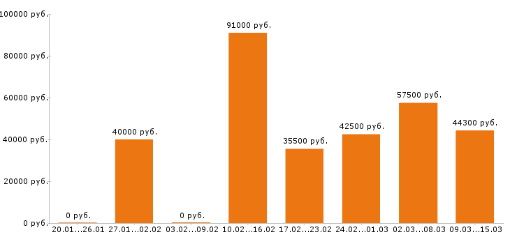 Вакансии повар в Москве - Медиана зарплат повар в Москве за 2 месяца