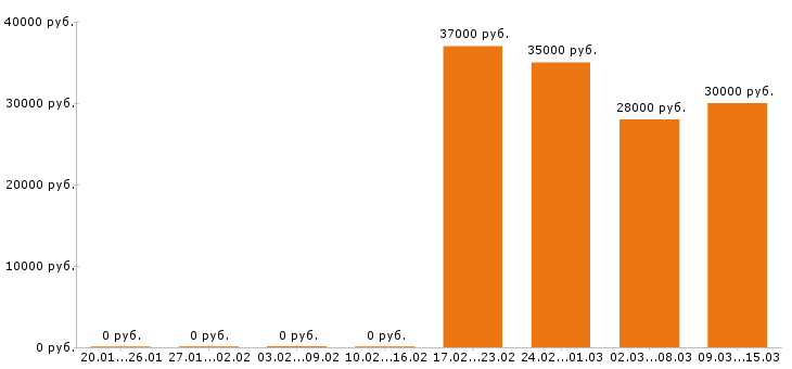 Вакансии повар в Мурманске - Медиана зарплат повар в Мурманске за 2 месяца