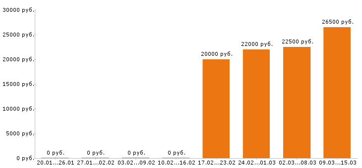Вакансии повар в Новокузнецке - Медиана зарплат повар в Новокузнецке за 2 месяца