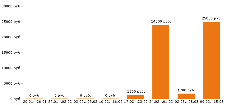 Вакансии повар в Новороссийске - Медиана зарплат повар в Новороссийске за 2 месяца