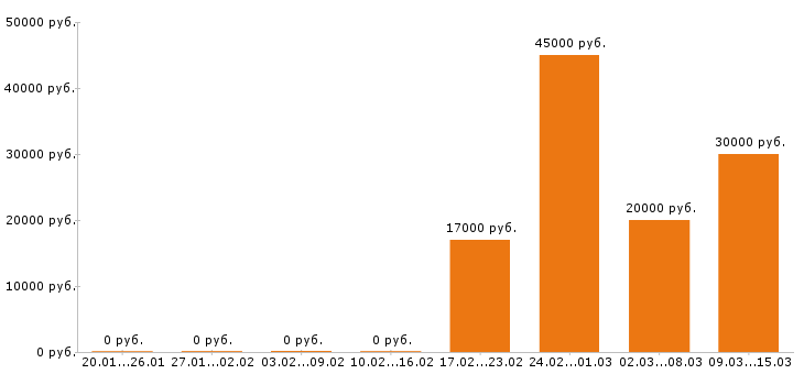 Вакансии повар в Новосибирске - Медиана зарплат повар в Новосибирске за 2 месяца