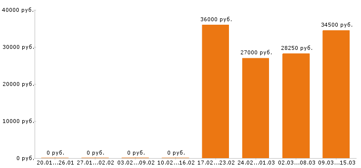 Вакансии повар в Обнинске - Медиана зарплат повар в Обнинске за 2 месяца