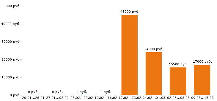 Вакансии повар в Оренбурге - Медиана зарплат повар в Оренбурге за 2 месяца