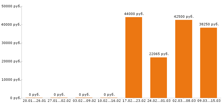 Вакансии повар в Орле - Медиана зарплат повар в Орле за 2 месяца