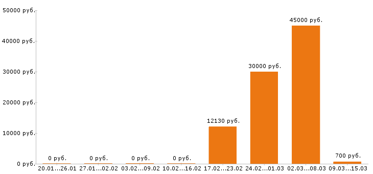 Вакансии повар в Пензе - Медиана зарплат повар в Пензе за 2 месяца