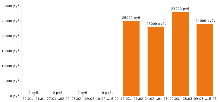 Вакансии повар в Перми - Медиана зарплат повар в Перми за 2 месяца