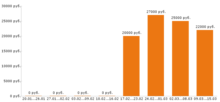 Вакансии повар в Пскове - Медиана зарплат повар в Пскове за 2 месяца