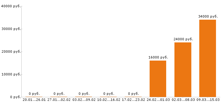 Вакансии повар в Раменском - Медиана зарплат повар в Раменском за 2 месяца