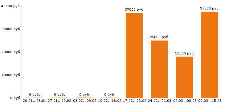 Вакансии повар в Рязани - Медиана зарплат повар в Рязани за 2 месяца