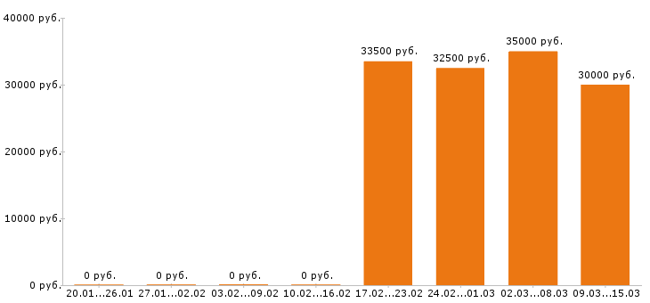 Вакансии повар в Саратове - Медиана зарплат повар в Саратове за 2 месяца