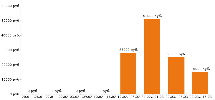 Вакансии повар в Смоленске - Медиана зарплат повар в Смоленске за 2 месяца
