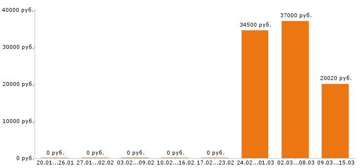 Вакансии повар в Солнечногорске - Медиана зарплат повар в Солнечногорске за 2 месяца