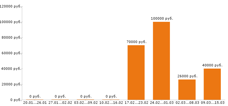 Вакансии повар в Сочи - Медиана зарплат повар в Сочи за 2 месяца