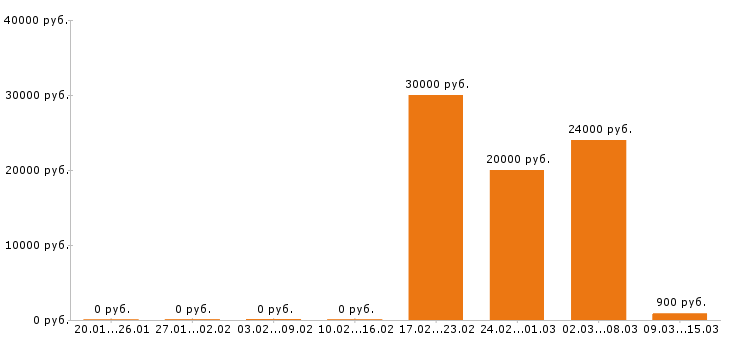Вакансии повар в Ставрополе - Медиана зарплат повар в Ставрополе за 2 месяца