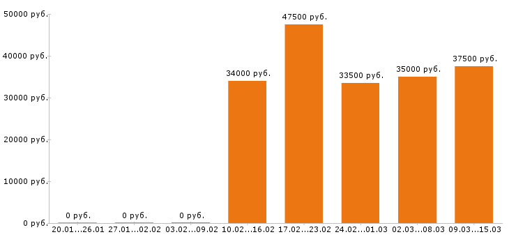 Вакансии повар в Сургуте - Медиана зарплат повар в Сургуте за 2 месяца