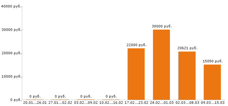 Вакансии повар в Сыктывкаре - Медиана зарплат повар в Сыктывкаре за 2 месяца