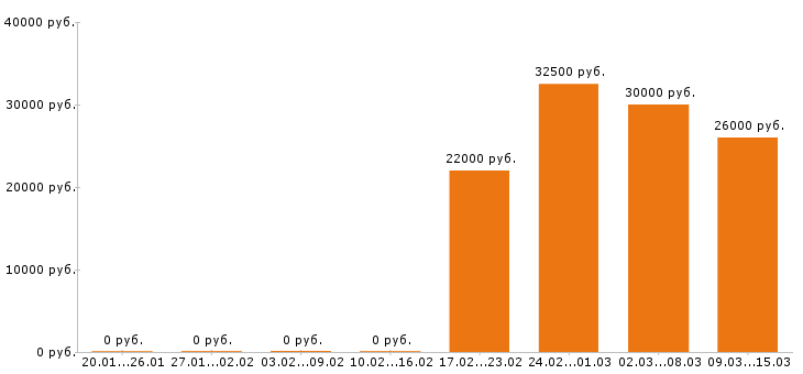 Вакансии повар в Тамбове - Медиана зарплат повар в Тамбове за 2 месяца