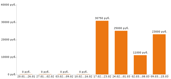 Вакансии повар в Тольятти - Медиана зарплат повар в Тольятти за 2 месяца